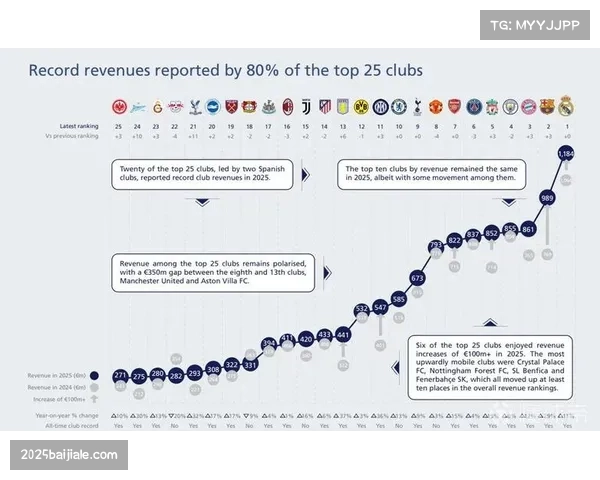 欧足联公布2025-26赛季欧冠收入分配初步方案,总额预计超45亿欧元 欧足联公布2025-26赛季欧冠收入分配初步方案,总额预计超45亿欧元